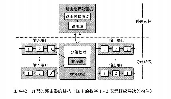 路由器结构