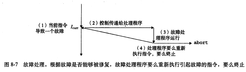 故障处理