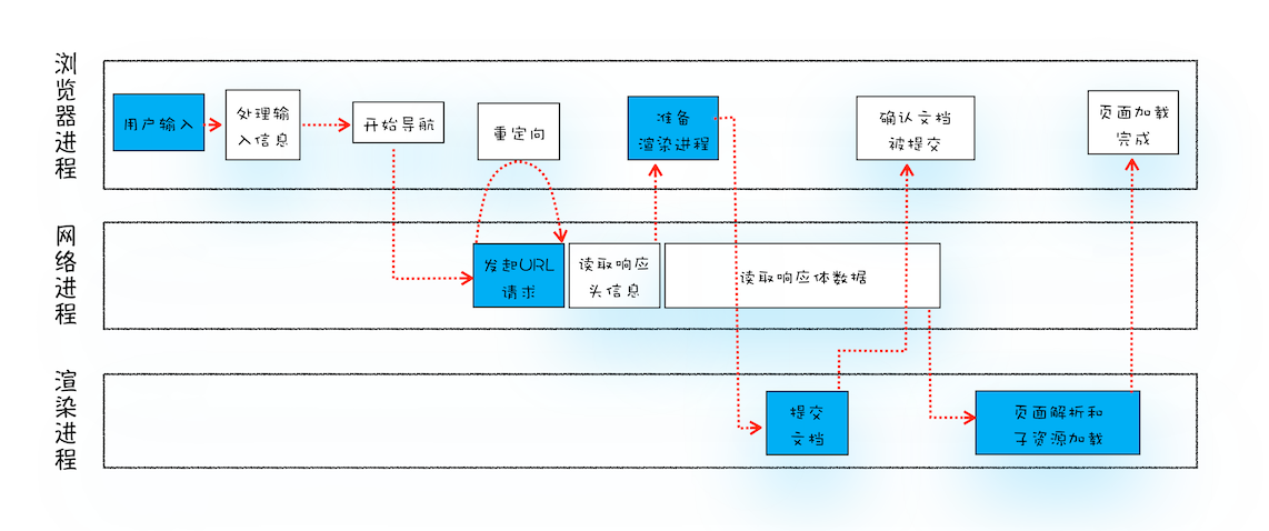 从输入 URL 到页面展示完整流程